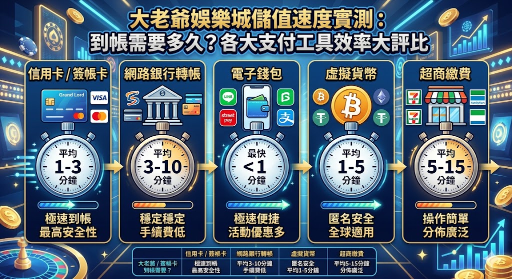 大老爺娛樂城儲值速度實測：到帳需要多久？各大支付工具效率大評比